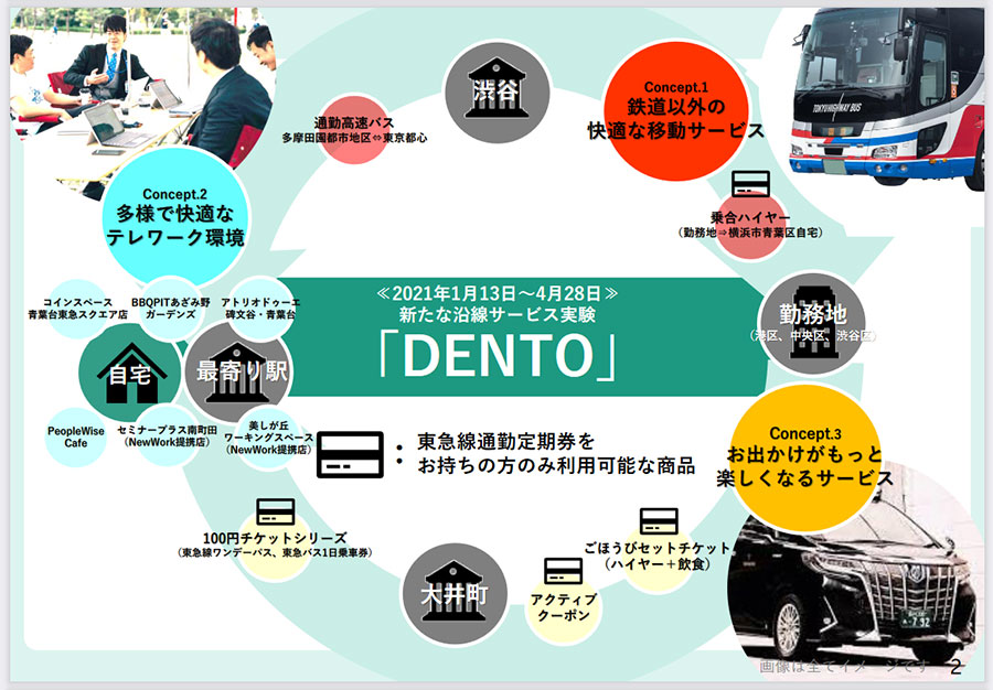 「DENTO」の概要（画像：東急）。