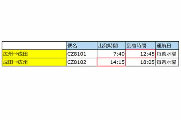 9月30日時点での中国南方航空 成田～広州線の運航スケジュール。赤枠は成田にいる時間。なお、2020年冬季ダイヤも水曜週1便運航を予定（乗りものニュース編集部作成）。