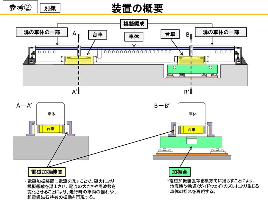 「リニア走行試験装置」の概要。長さ1/3のMLX01車両のあいだにL0系が1両挟まれている（画像：JR東海）。