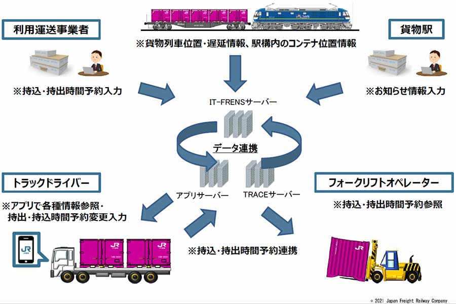 アプリの導入機能（画像：JR貨物）。