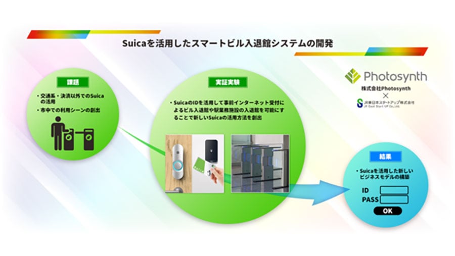Suicaを活用したビル入退館システムの概要(画像:JR東日本スタートアップ)。