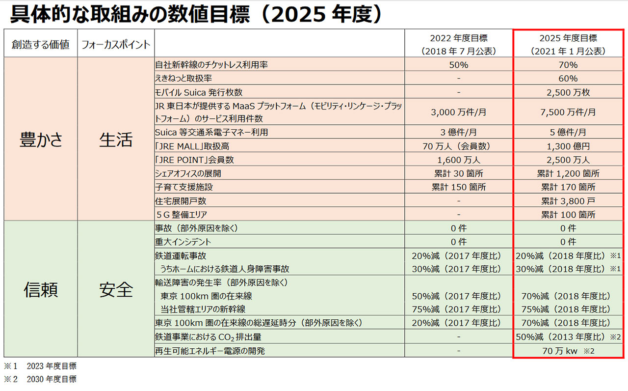「変革2027」の新たな目標数値（画像：JR東日本）。