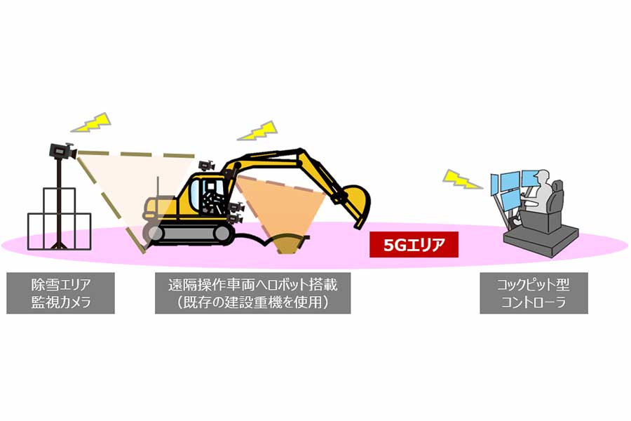 遠隔除雪のシステム構成イメージ（画像：NEXCO東日本）。