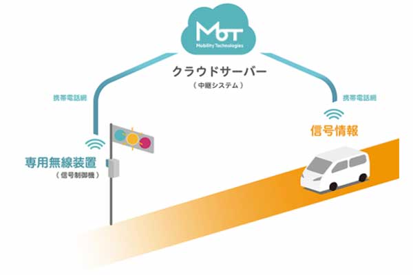 携帯電話網を用いて公道走行する自動運転車両に信号情報を配信する（画像：Mobility Technologies）。