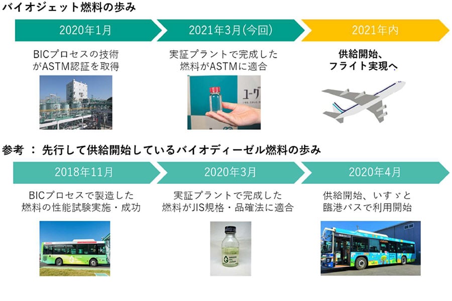 バイオジェット燃料およびバイオディーゼル燃料開発の軌跡（画像：ユーグレナ）。