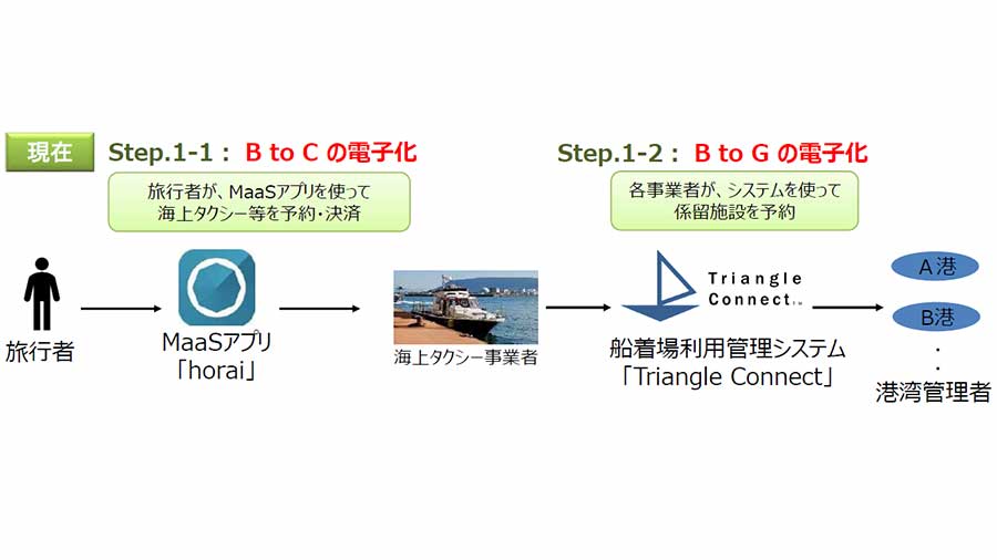 今回は「Step.1-2：B to Gの電子化」の実証実験が行われた（画像：国土交通省四国地方整備局）。