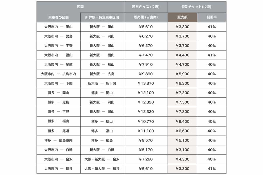 実証実験で設定される「会員専用WEB割引きっぷ」の区間と値段（画像：KabuK Style）。