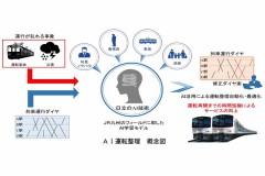 「ダイヤ回復」AIで自動化 人間の運転整理を学習、有効性検証へ JR九州・日立
