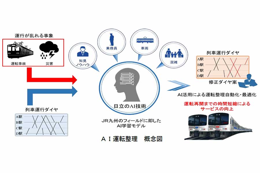 AIを活用した運転整理業務の概念図(画像:JR九州)。