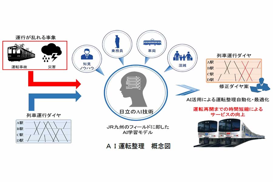 AIを活用した運転整理業務の概念図（画像：JR九州）。