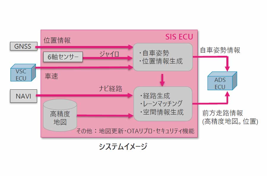 SIS ECUのシステムイメージ（画像：デンソー）。
