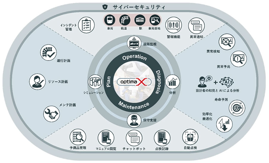 「optimaX」のサービス領域（画像：三菱重工業）。