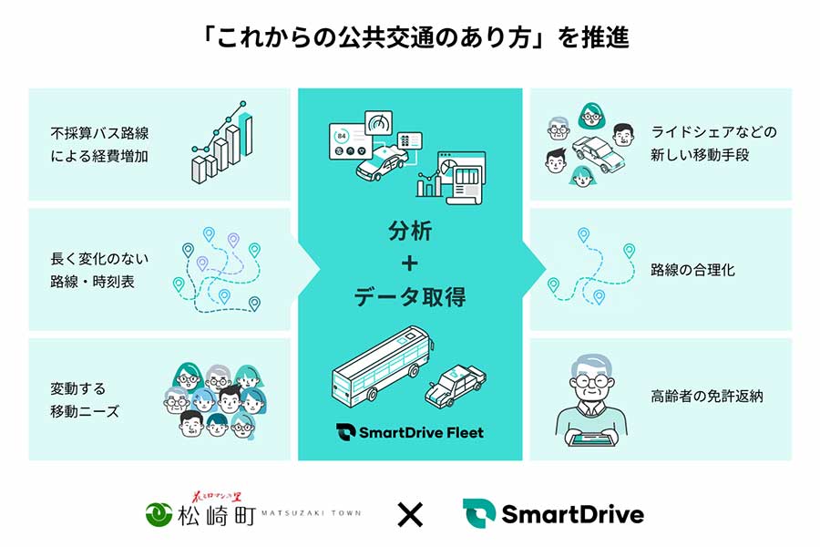 松崎町とスマートドライブで「これからの公共交通のあり方」を推進（画像：スマートドライブ）。