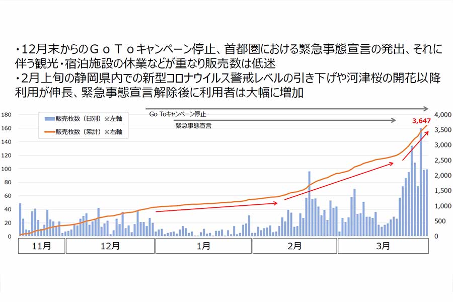 フェーズ3におけるチケット販売数の推移（画像：東急）。