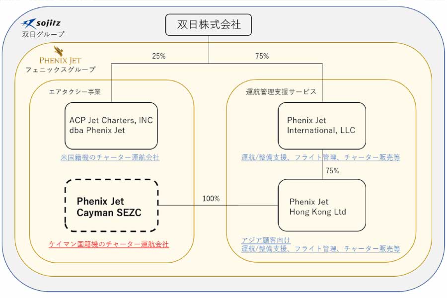 フェニックス・ジェット・ケイマン社子会社化のスキーム図（画像：双日）。