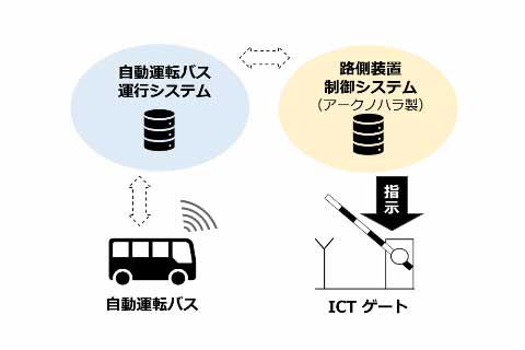 自動運転バスの実証走行にあわせて設置されたICTゲート（画像：アークノハラ）。