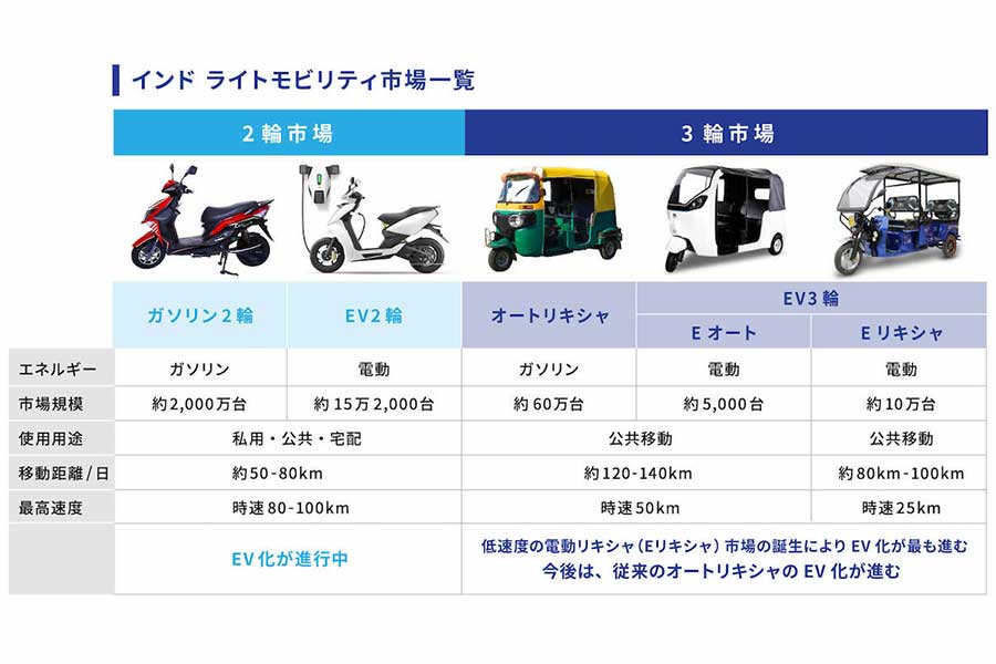 インド「ライトモビリティ市場」の概要（画像：テラモーターズ）。