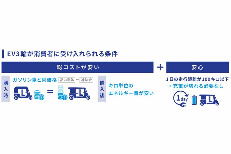 インド「ライトモビリティ市場」の概要（画像：テラモーターズ）。