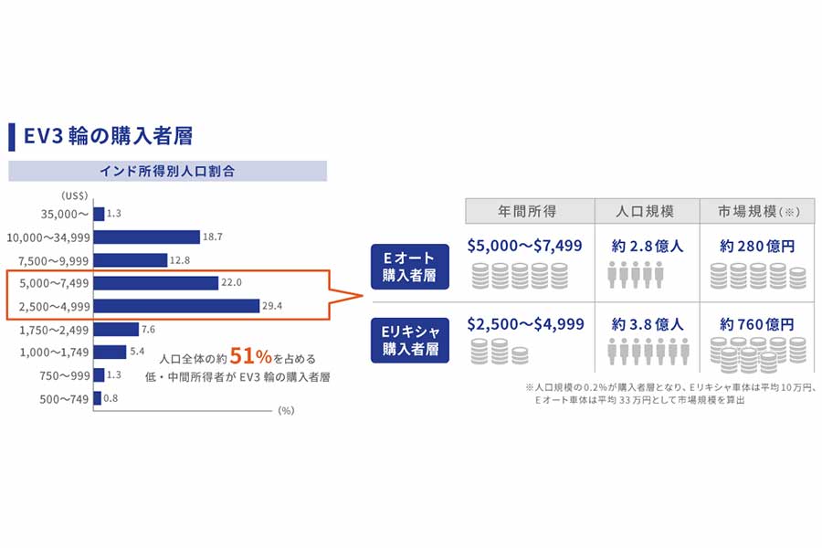 インド「ライトモビリティ市場」の概要（画像：テラモーターズ）。