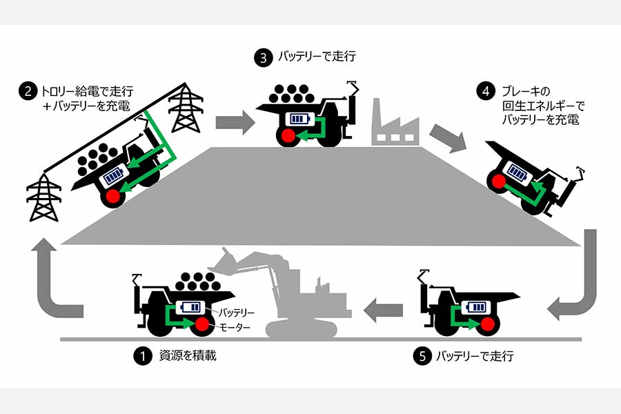 トロリー充電式を採用したフル電動リジッドダンプトラックの使用イメージ（画像：日立建機）。
