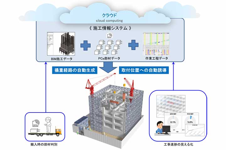 ジブクライミングクレーン運転支援システムのイメージ(画像:三井住友建設)。