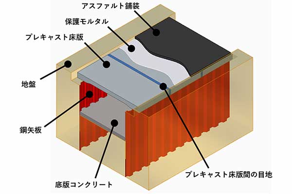 次世代道路構想「ダイバーストリート」の施工法（画像：大林組）。