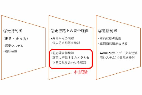 自動運転実現までの課題設定（画像：東武鉄道）。