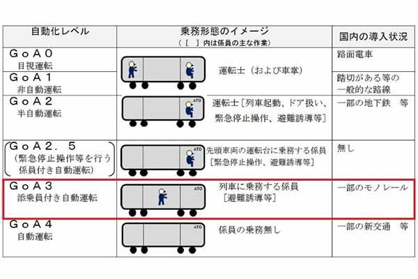 列車の運転の自動化レベル（画像：東武鉄道）。