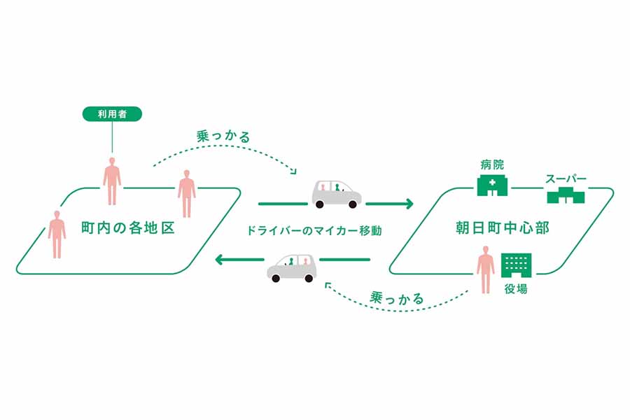 「ノッカルあさひまち」運行イメージ（画像：朝日町・博報堂）。
