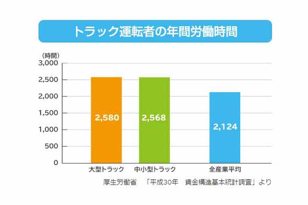 トラックドライバーの年間労働時間。月で割ると大型トラックは215時間、中小型トラックは214時間、全産業平均は177時間となる（画像：厚生労働省）。