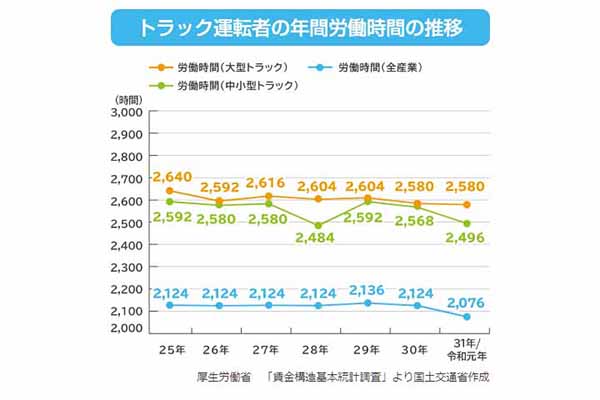 トラックドライバーの年間労働時間の推移（画像：厚生労働省）。