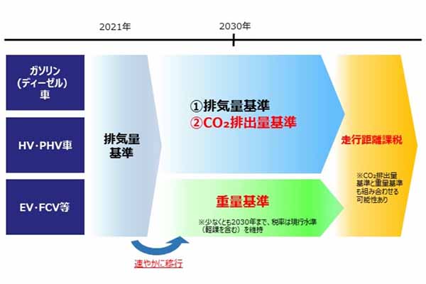 東京都税制調査会による自動車税種別割（乗用車）の見直しイメージ（画像：東京都）。