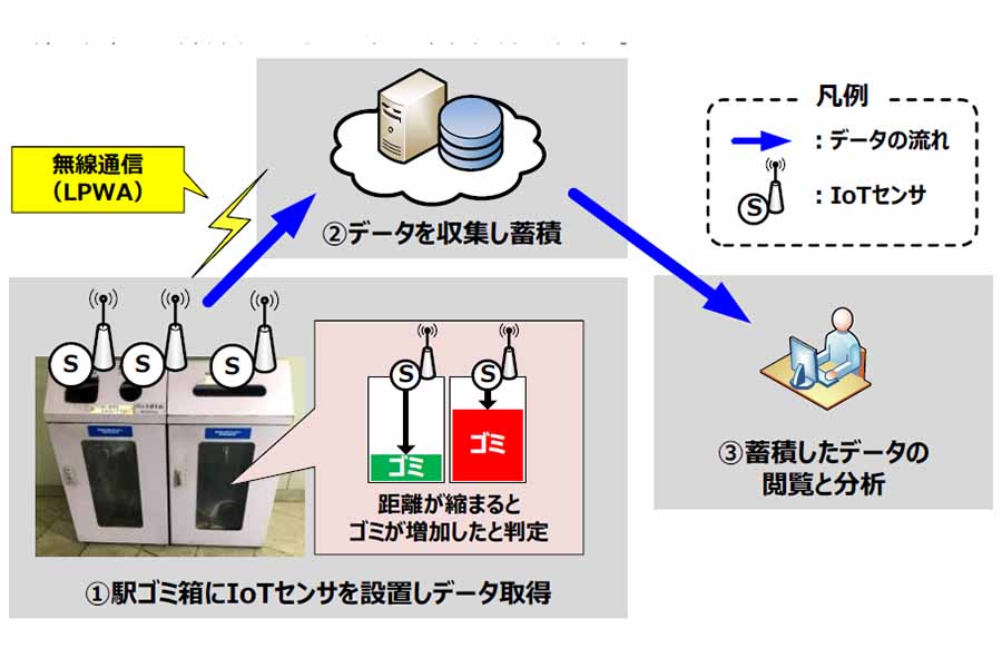 IoTセンサーを活用したごみ堆積量遠隔監視の概要（画像：阪神電鉄）。