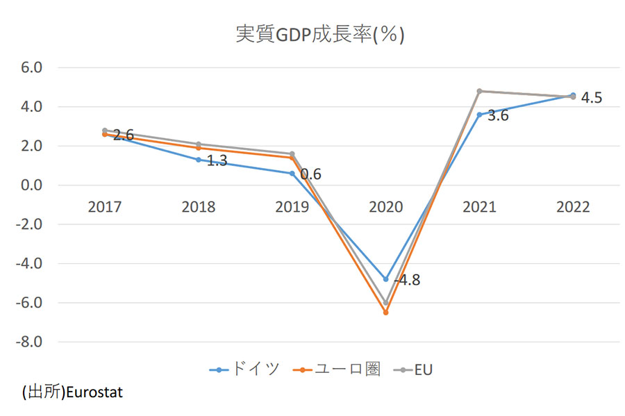 欧州経済は回復基調にある（ジェトロ・デュッセルドルフ事務所 木場 亮氏の資料より）。