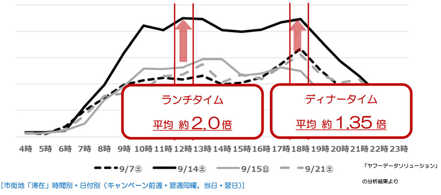 2019年9月14日に熊本県で実施された「県内バス・電車無料の日」、熊本市街地における人の滞在の変化。九州産交グループは、無料の日の支出約2500万円に対し、熊本中心市街地へ与えた経済波及効果を約5億円と推計（画像：九州産交グループ）。