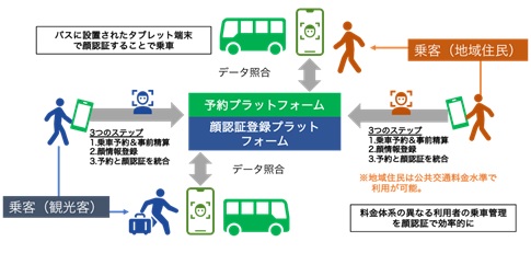 顔認証により住民割引などを受けられるバスサービス（画像：NEC）。