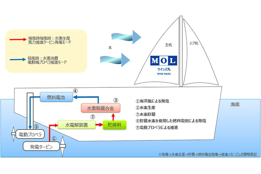 商船三井らが2021年11～12月に実証運航を行った「ウインズ丸」。海洋風による発電→船内で水素を生産・貯蔵→貯蔵水素を使用した燃料電池による発電→電動プロペラによる推進で運航に成功。大型船の動力開発にも活かす（画像：商船三井）。