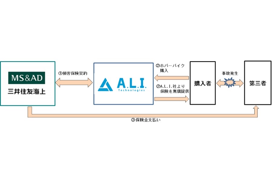 専用保険のスキーム図（画像：A.L.I.Technologies）。