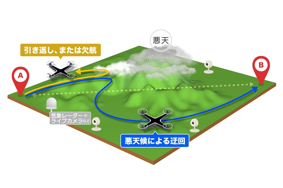 ドローンの運航に伴う気象リスク（画像：ウェザーニューズ）。