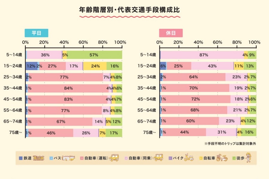 2017年10～11月、山形市・天童市など3市2町の2万3100人を対象に行われた調査の結果（画像：山形市）。