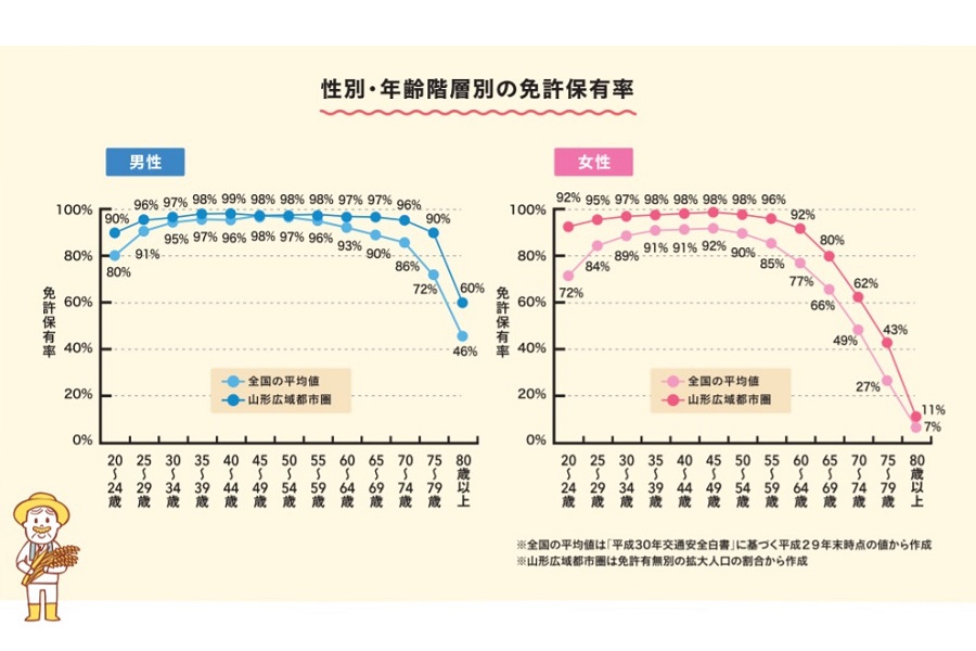 2017年10～11月、山形市・天童市など3市2町の2万3100人を対象に行われた調査の結果（画像：山形市）。