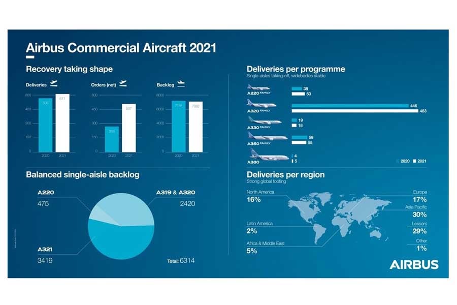 エアバスが発表した2021年、民間航空機の納入機数などのデータ（画像：AIRBUS）