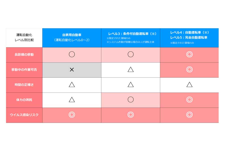 運転自動化 レベル別比較（画像：川上敬太郎）。