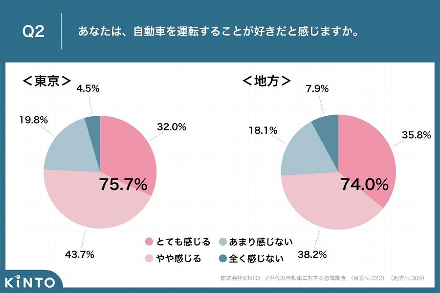 東京と地方在住の22～25歳会社員それぞれ330人を対象に行ったアンケート調査の結果（画像：KINTO）。