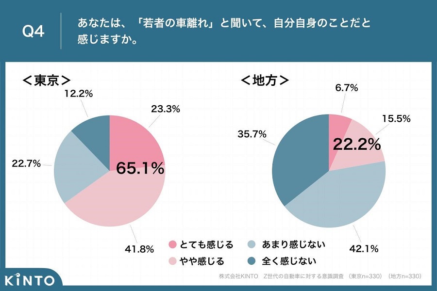 東京と地方在住の22～25歳会社員それぞれ330人を対象に行ったアンケート調査の結果（画像：KINTO）。