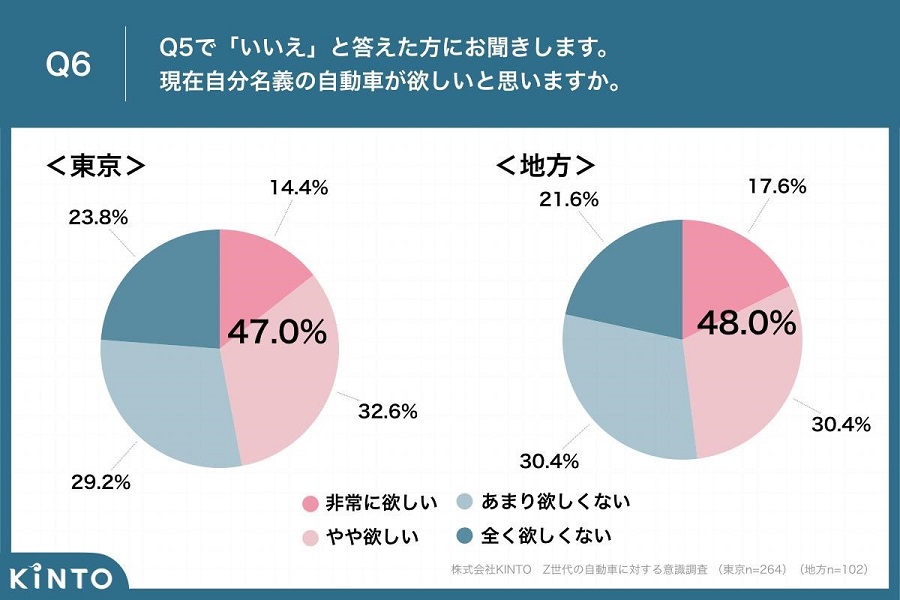 東京と地方在住の22～25歳会社員それぞれ330人を対象に行ったアンケート調査の結果（画像：KINTO）。