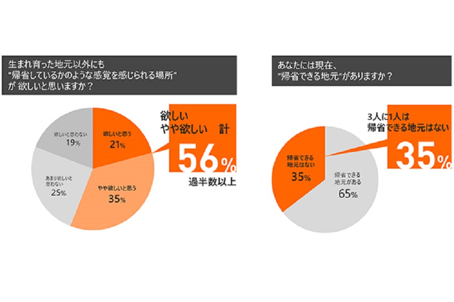 「新しい帰省スタイルに関する調査」結果と報告資料（画像：リクルート）。