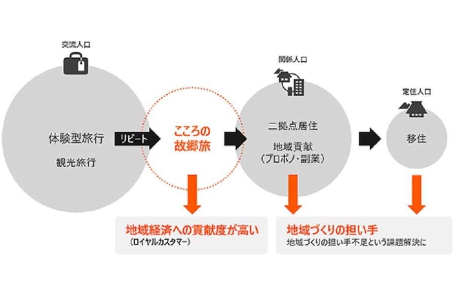 「新しい帰省スタイルに関する調査」結果と報告資料（画像：リクルート）。