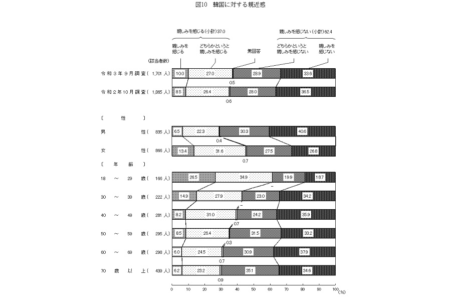 「2021年度 外交に関する世論調査」韓国に対する親近感（画像：内閣府）