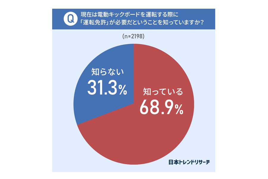 男女2198人を対象に行われた「電動キックボードに関するアンケート」（画像：NEXER）